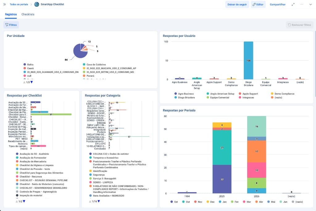 Portal SoftExpert — aba Registros com dashboards