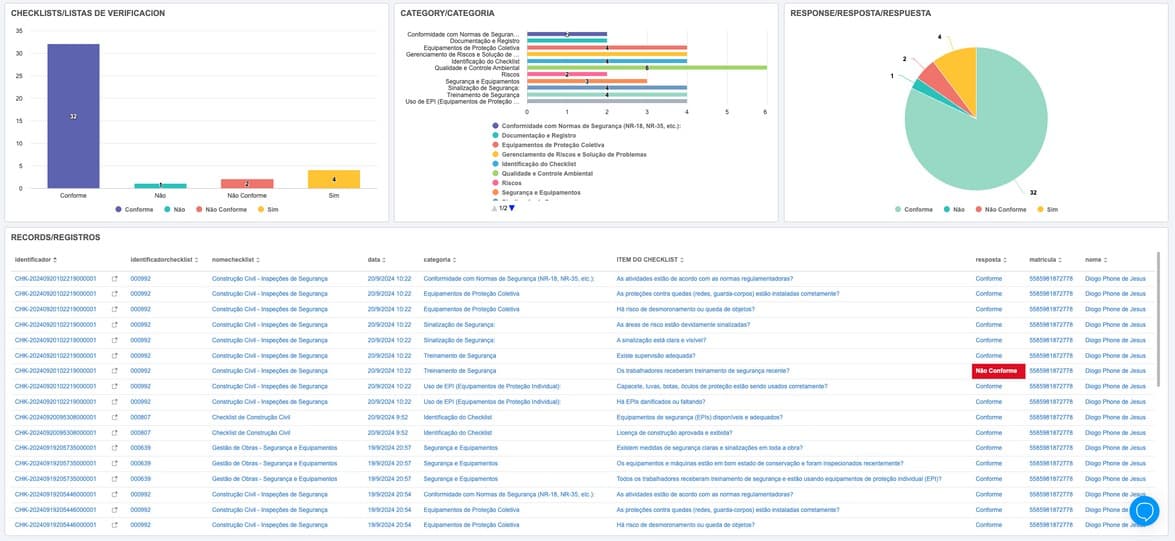 Dashboards de checklists integrados à qualidade